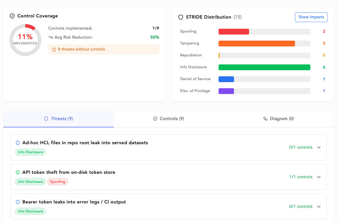Threatcl Cloud - coverage, STRIDE and risk dashboards